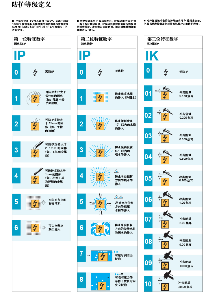 低压设备控制箱柜防护等级定义