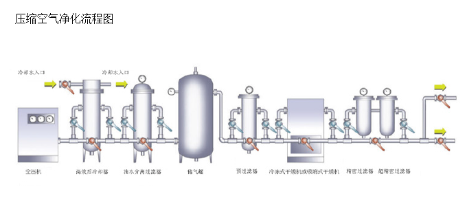 DNS压缩空气净化过滤器炼油厂应用