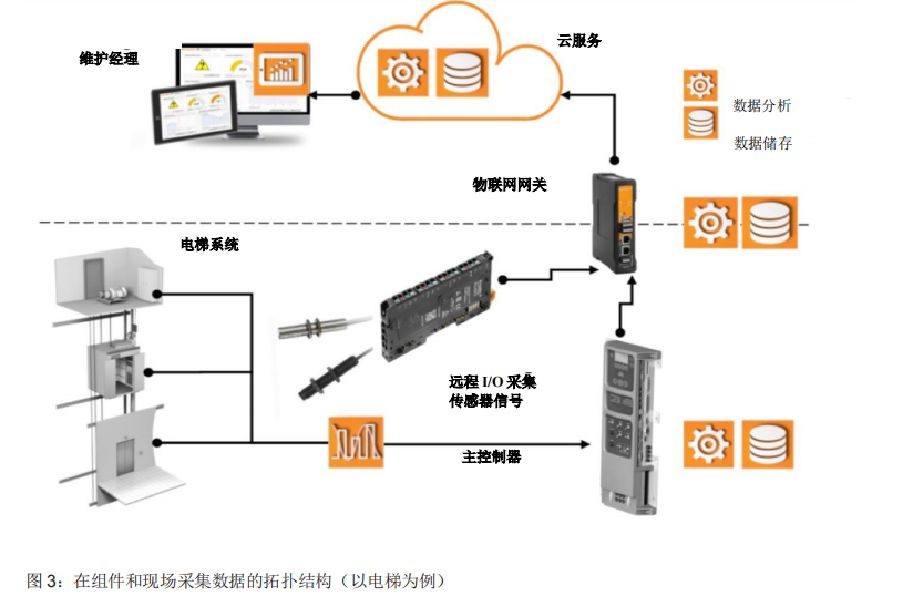 工业设备大数据分析技术白皮书