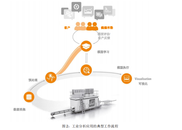 工业设备大数据分析技术白皮书